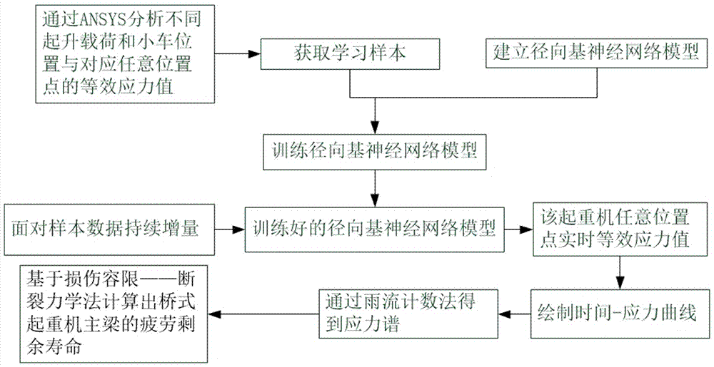 基于样本持续增量快速获取应力谱进行疲劳寿命评估方法与流程