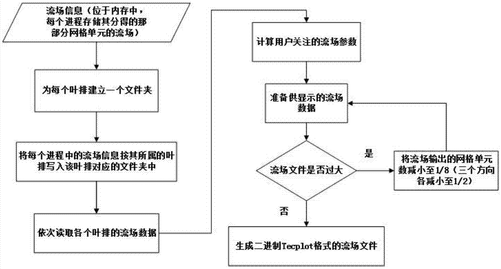 一种航空发动机压气机非定常流动可视化方法与流程