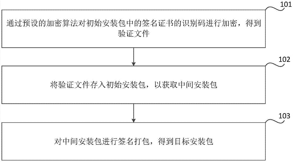 应用程序的验证方法、平台、终端、系统、介质和设备与流程