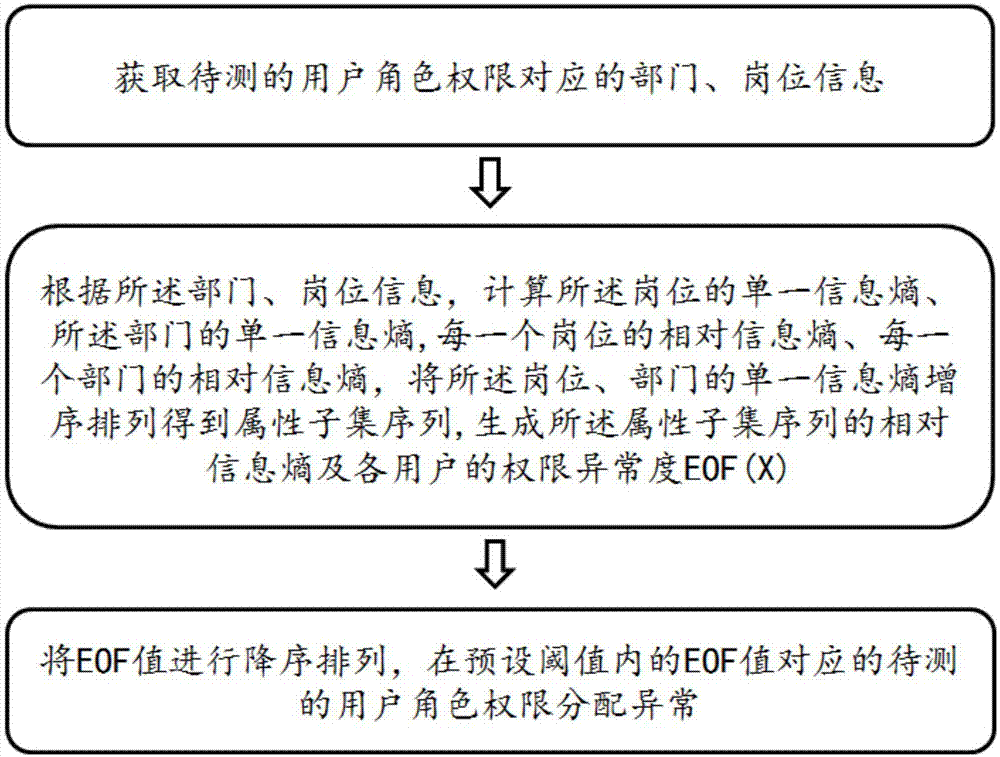 一种用户权限分配异常检测系统、方法、设备及存储介质与流程