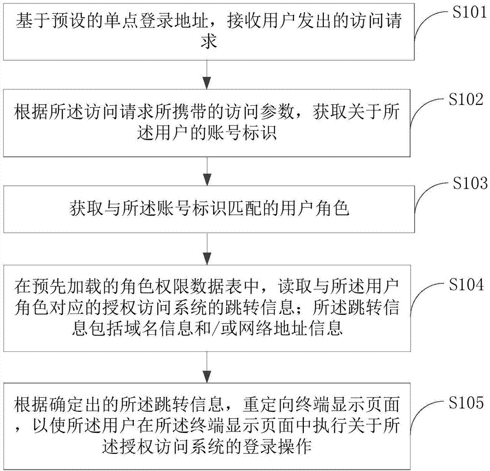 应用系统的登录方法、终端设备及介质与流程