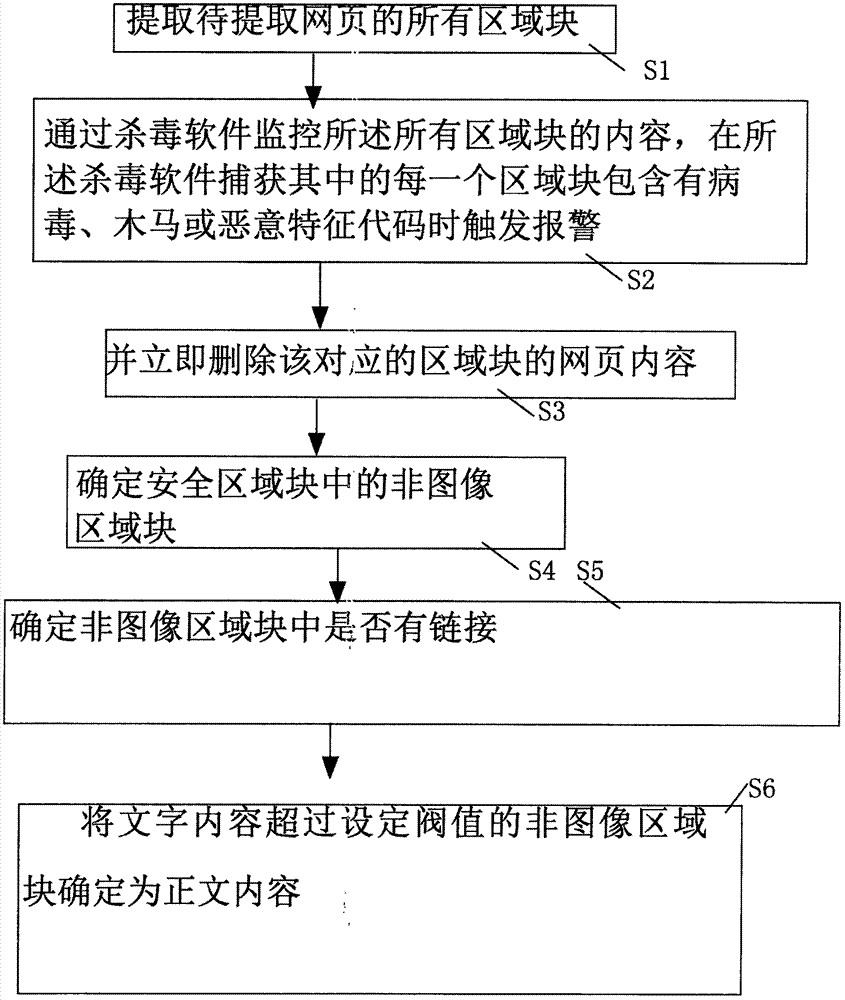 一种网页信息的提取方法及装置与流程