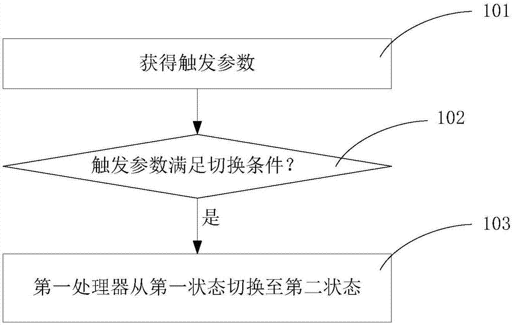 一种切换方法、处理器及电子设备与流程