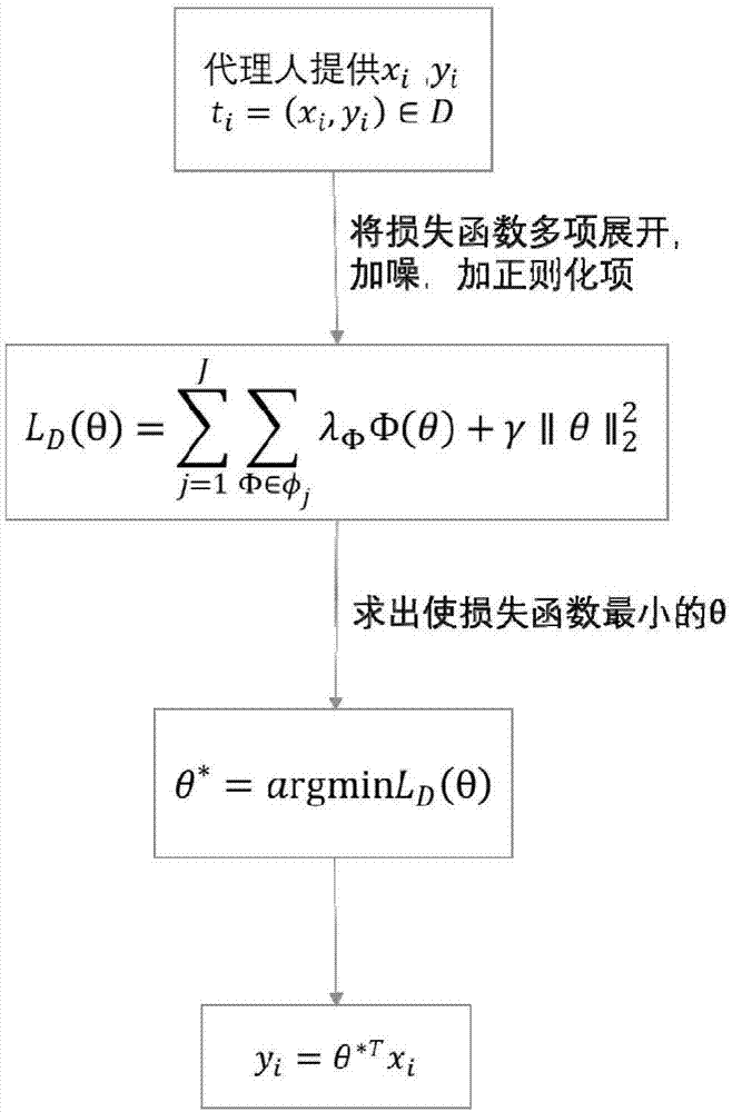 一种提供隐私保护的数据采集和回归分析方法与流程