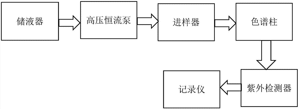 一种固定波长流速的液相色谱仪的制作方法