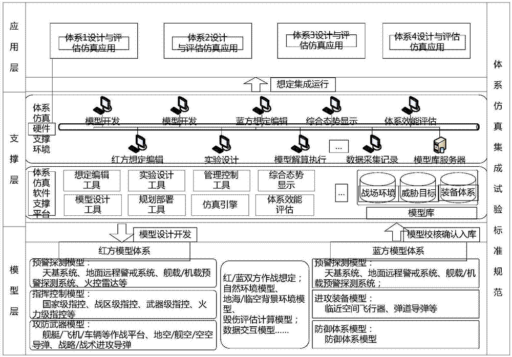 一种武器装备体系对抗仿真系统的制作方法