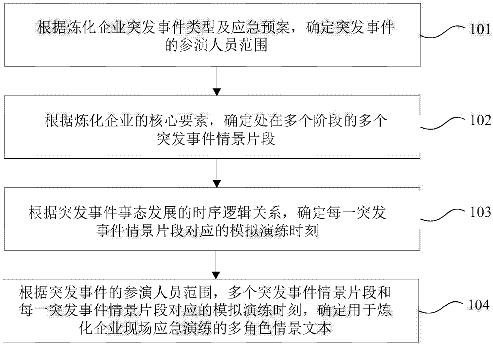 用于炼化企业现场应急演练的多角色情景构建方法及装置与流程