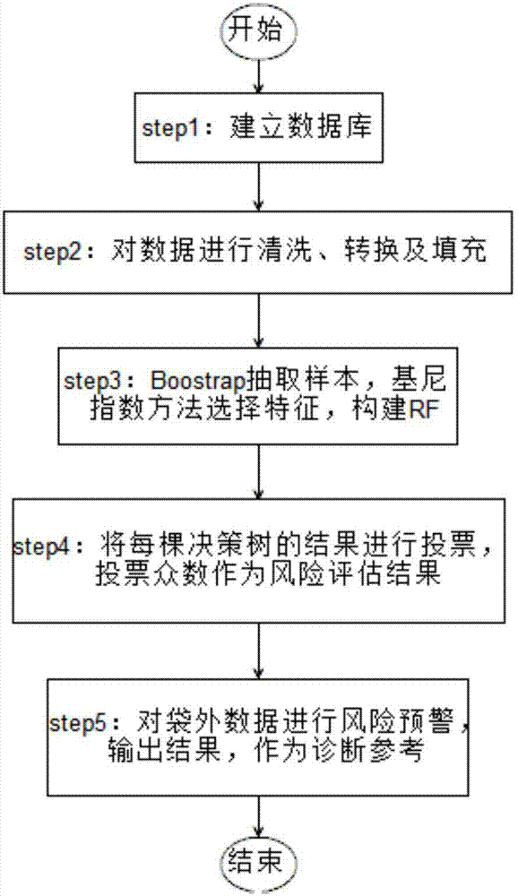 一种基于RF的地中海贫血病的风险预警方法与流程