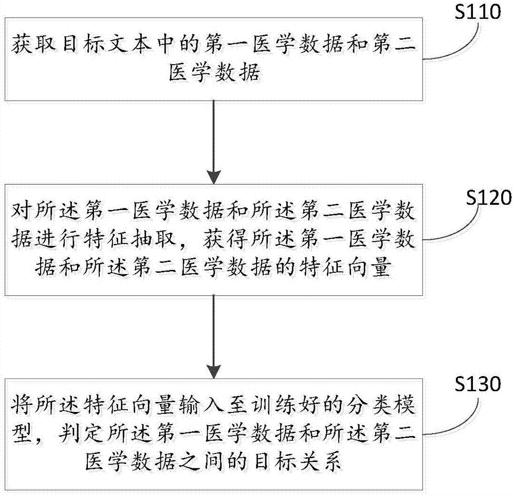 医学数据关系挖掘方法及装置与流程