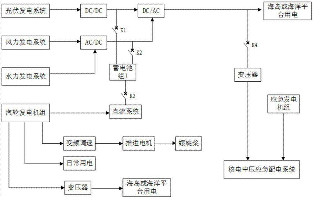 一种与新能源相结合的海上浮动核电站的电力系统结构