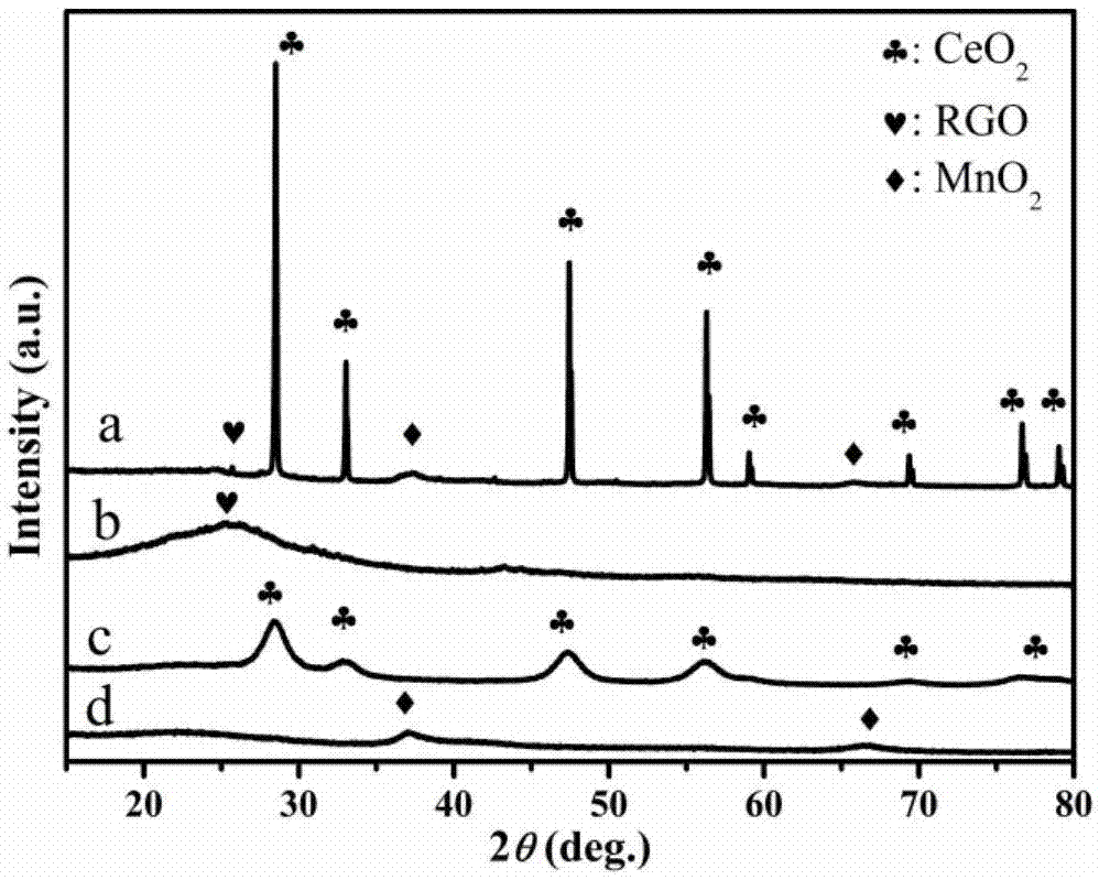 CeO2-MnO2-石墨烯的制备及在超级电容器中的应用的制作方法