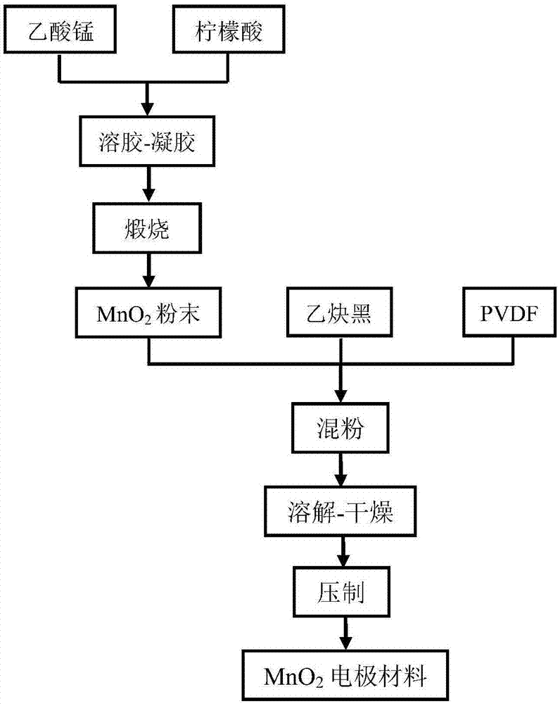 一种二氧化锰复合电极的制备方法与流程