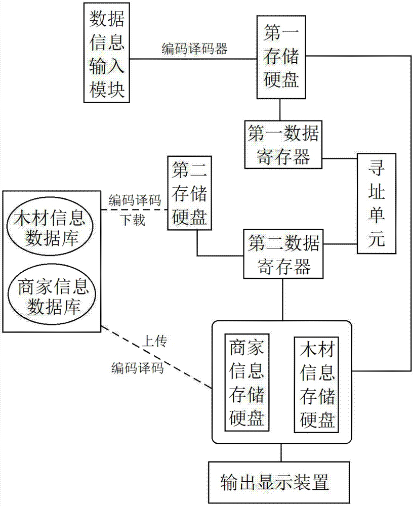 智能木材供应链信息收集及处理系统的制作方法