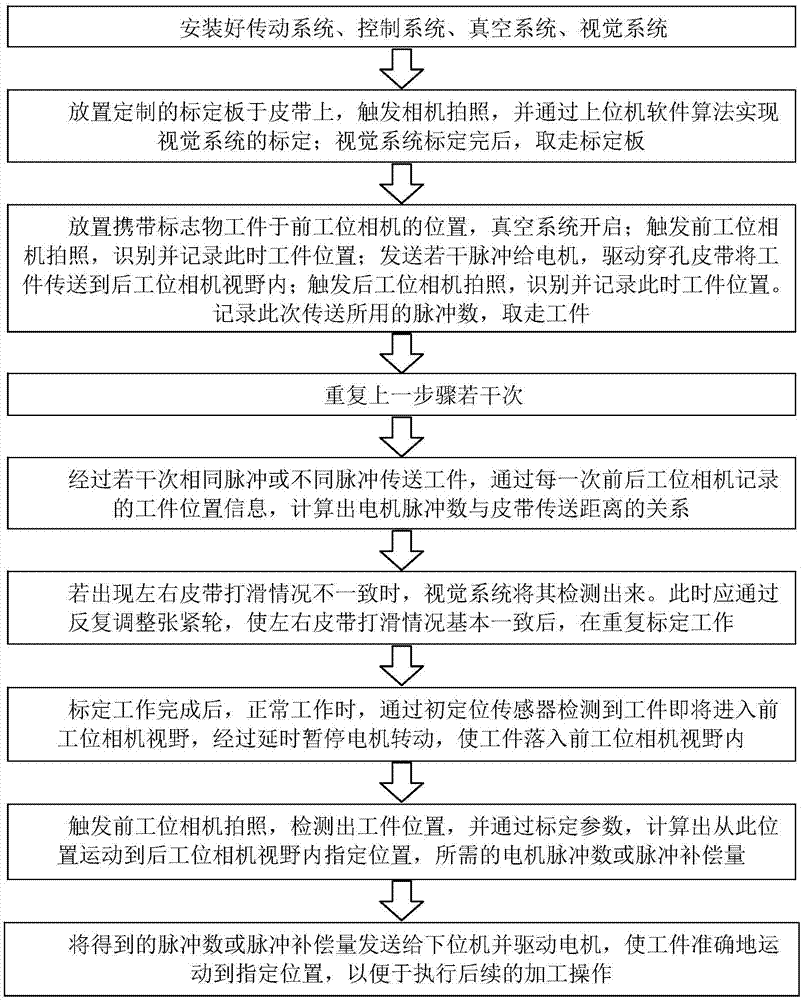 一种基于机器视觉的晶硅光伏太阳能电池传送及定位装置和方法与流程