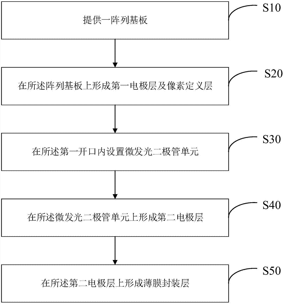 显示面板及其制作方法与流程