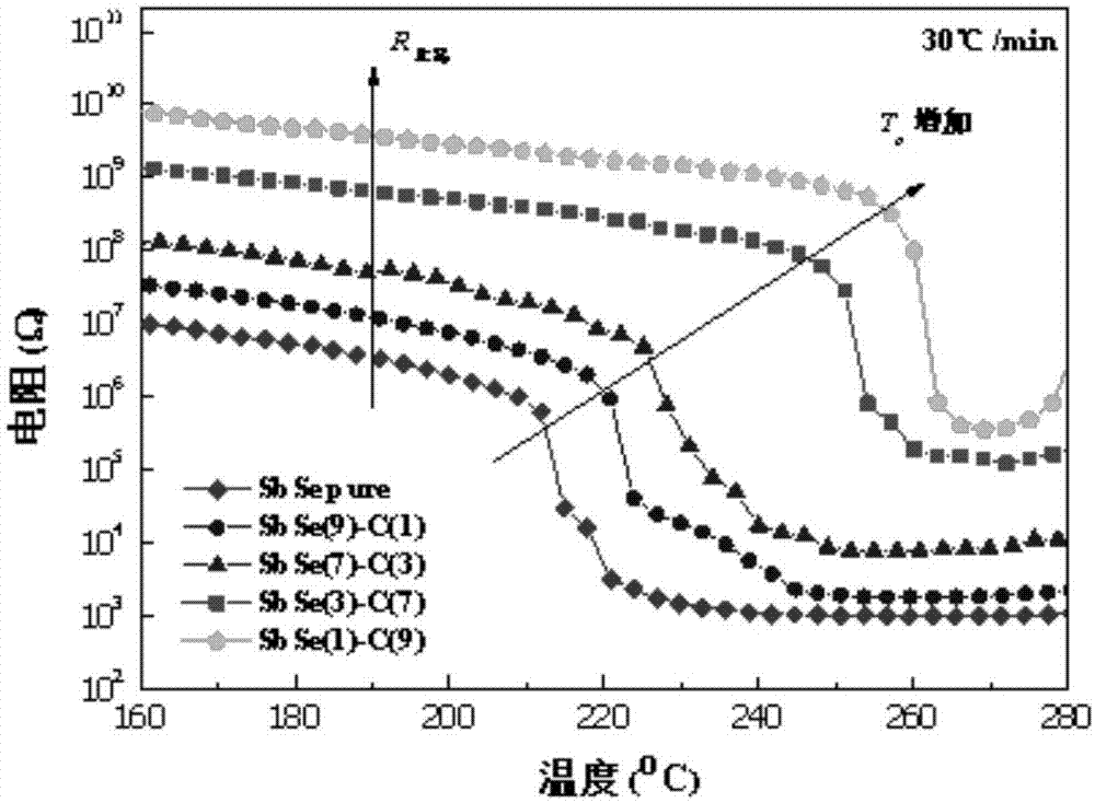 一种Sb70Se30/C多层复合相变薄膜及其制备方法和应用与流程