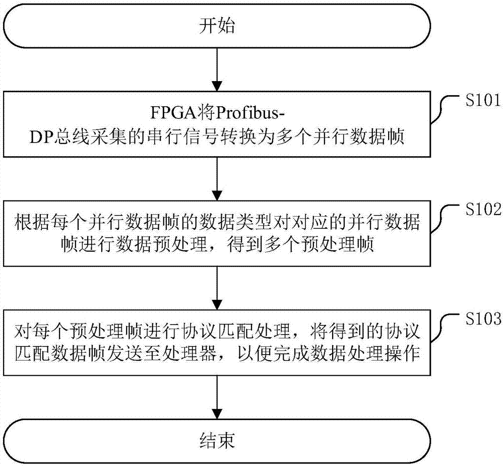 一种Profibus-DP总线控制器的数据处理方法与流程