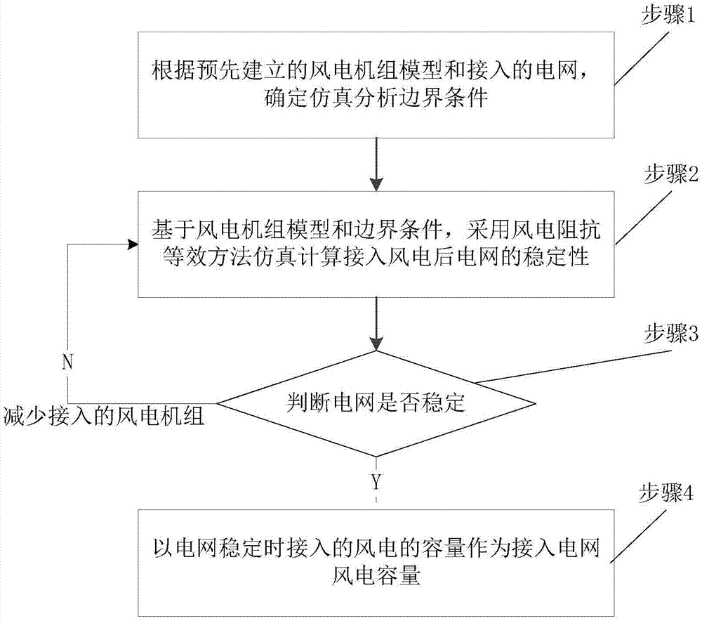 一种接入电网风电容量分析方法和系统与流程