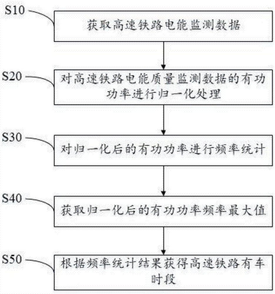 基于电能质量数据的高铁线路有车时段判定方法、设备与流程