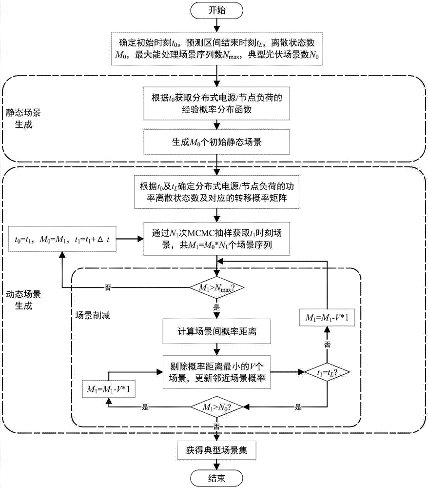 一种分布式电源及节点负荷典型运行场景集生成方法与流程