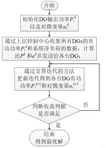 一种基于ADMM的电力系统分散式经济调度方法与流程