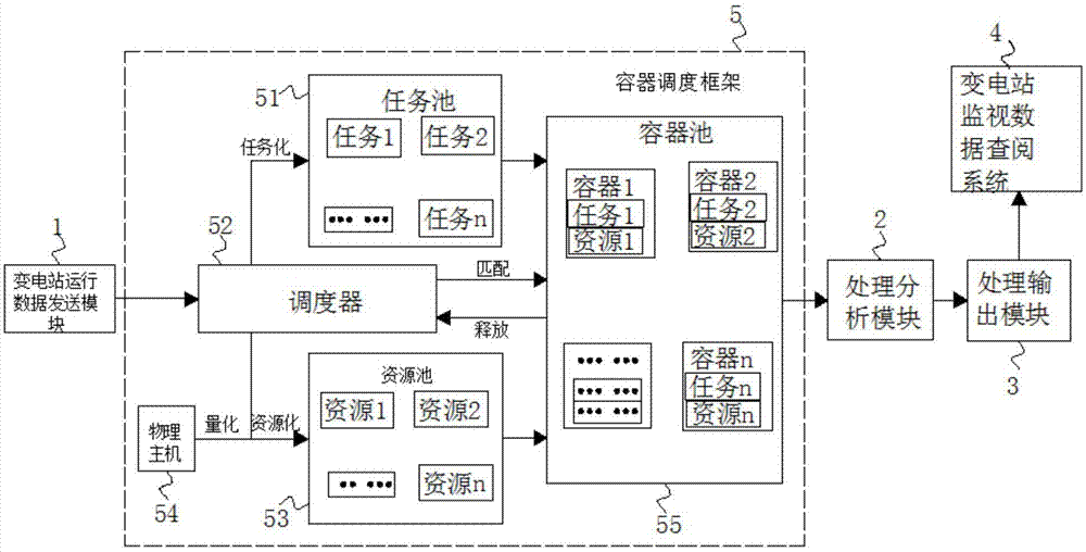 一种基于容器调度架构的智能变电站运维信息监视系统的制作方法