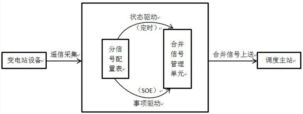 一种变电站远动系统遥信信息的合并方法与流程