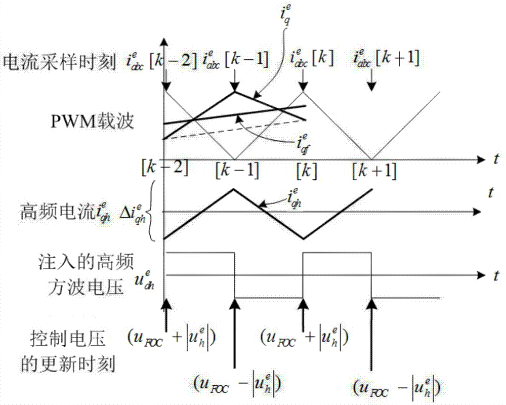 永磁同步电机的混合位置观测器及无位置传感器伺服系统的制作方法