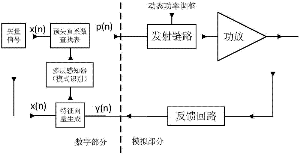 基于模式识别的功率放大器动态线性化系统及其方法与流程