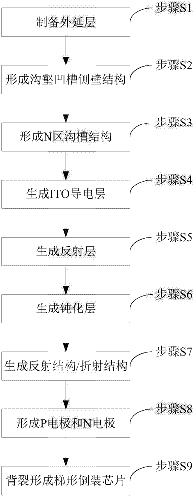 一种LED倒装芯片及其制造方法与流程