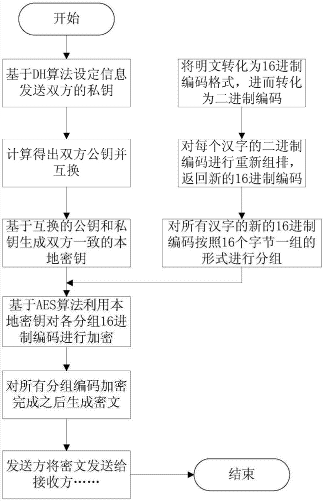 一种基于数据加密技术的商业机密发送方法与流程