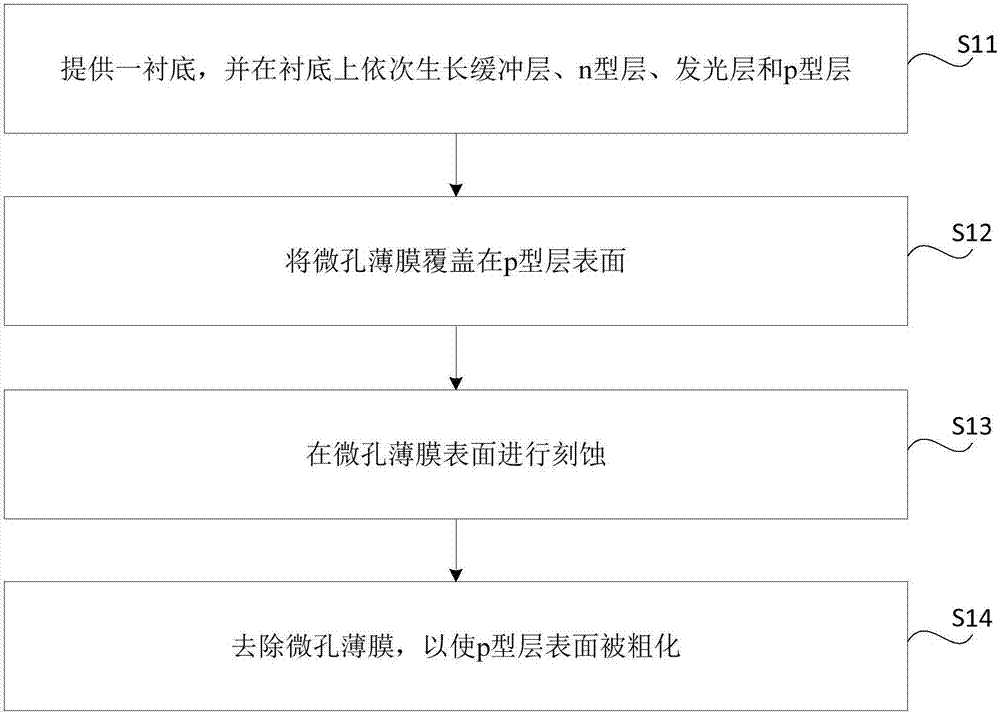 发光二极管外延片及其制造方法与流程