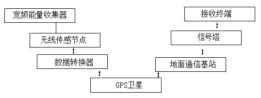 一种基于宽频能量收集器的实时监控系统的制作方法