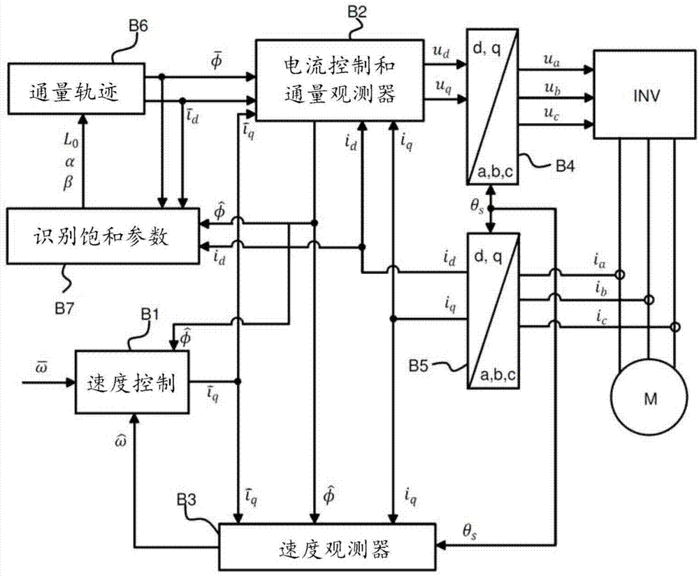 用于识别异步电动机的磁饱和参数的方法与流程