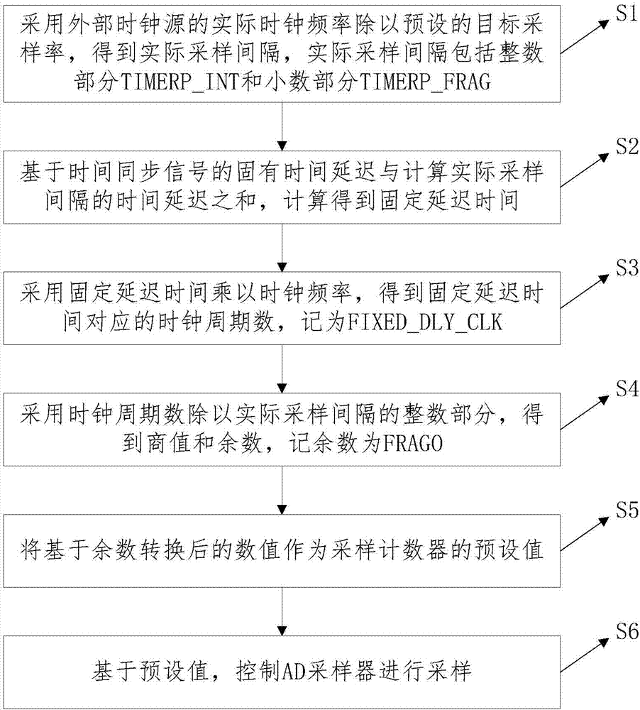 数据采样的校准方法和系统与流程