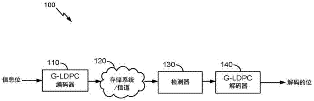 利用校正子解码分量代码的用于G-LDPC码的位翻转解码器的制作方法