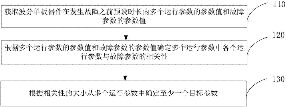 实现故障原因定位的方法、装置及存储介质与流程