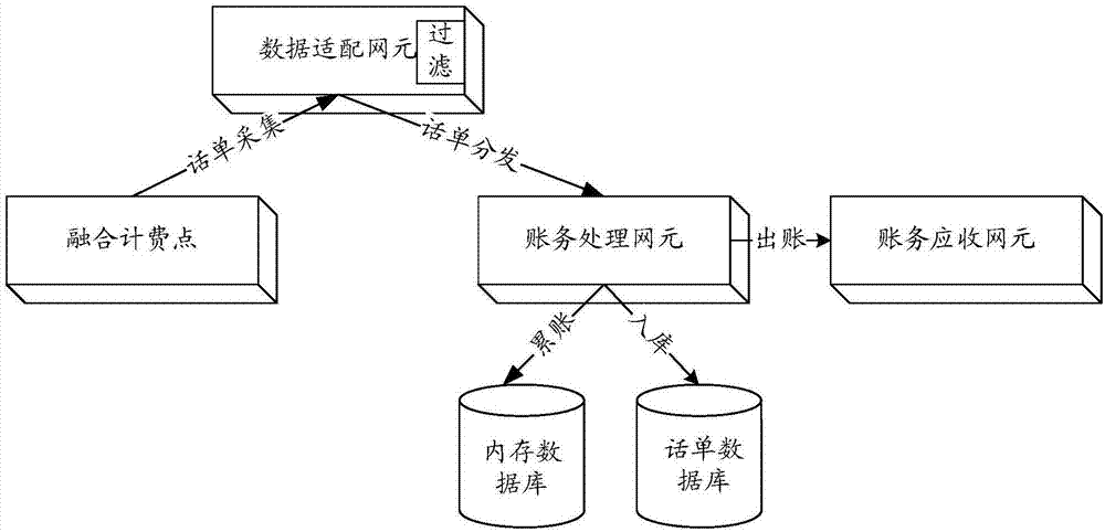 一种话单处理方法及设备与流程