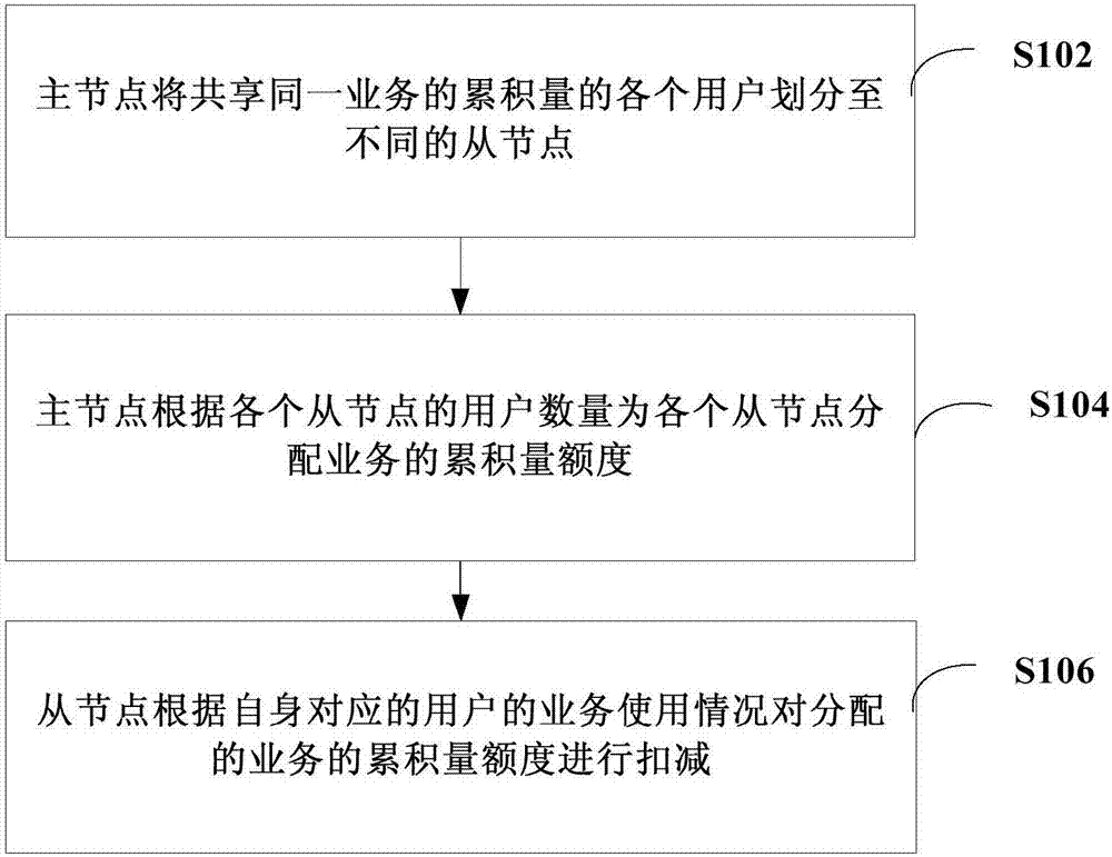 计费方法和计费系统与流程