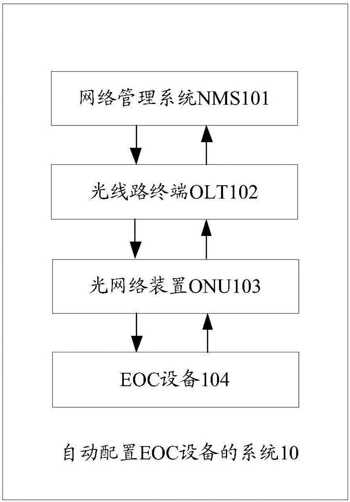 一种自动配置EOC设备的方法、装置及系统与流程