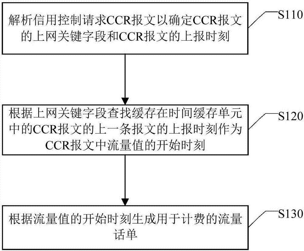 在线数据流量计费方法、装置、设备及计算机存储介质与流程