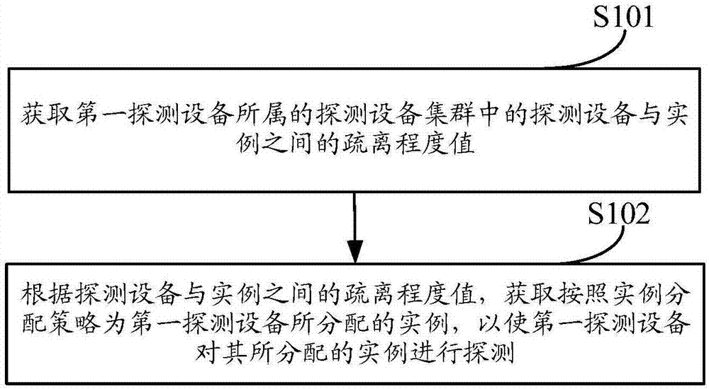 实例探测的方法、装置及设备与流程