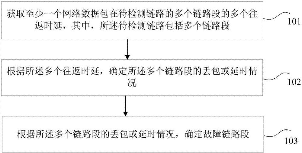 一种故障检测方法和装置与流程