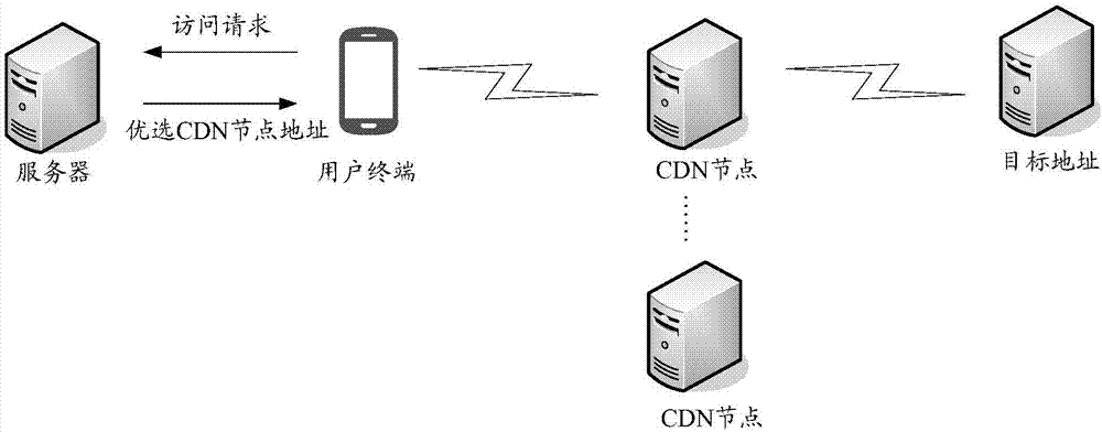 一种CDN调度方法、设备及系统与流程