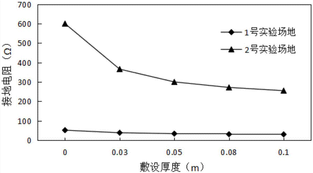 一种电气工程用SAP复合接地材料及制备方法与流程