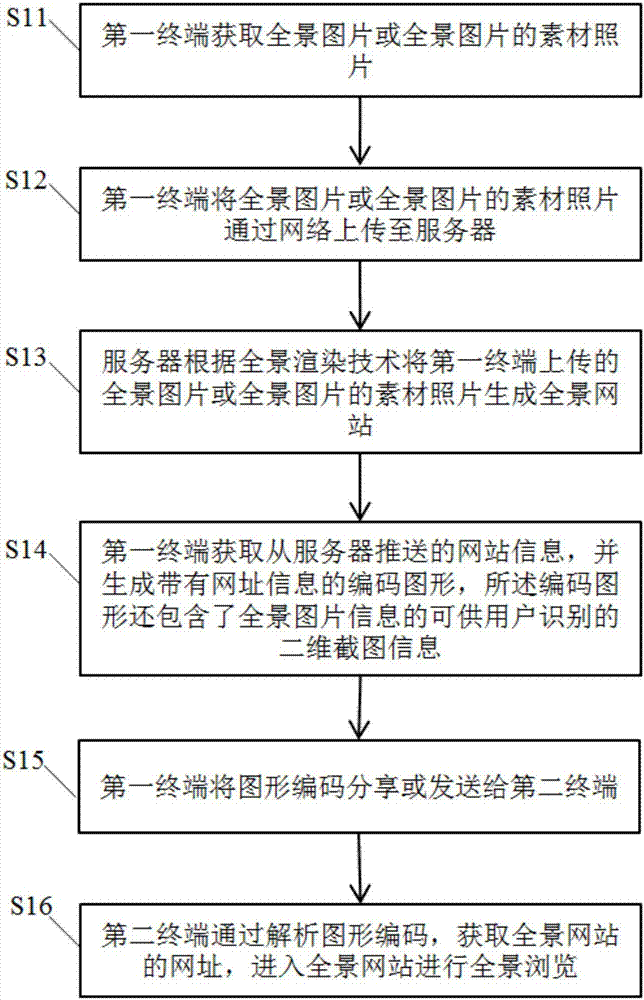 一种全景图片或全景视频的分享方法与流程