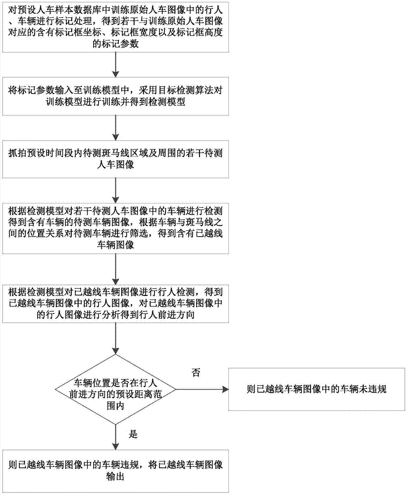 一种基于机器学习的斑马线车辆避让检测方法及系统与流程