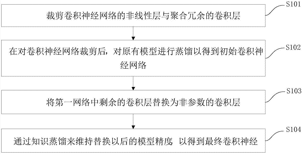 基于知识蒸馏与非参数卷积的模型加速方法及装置与流程