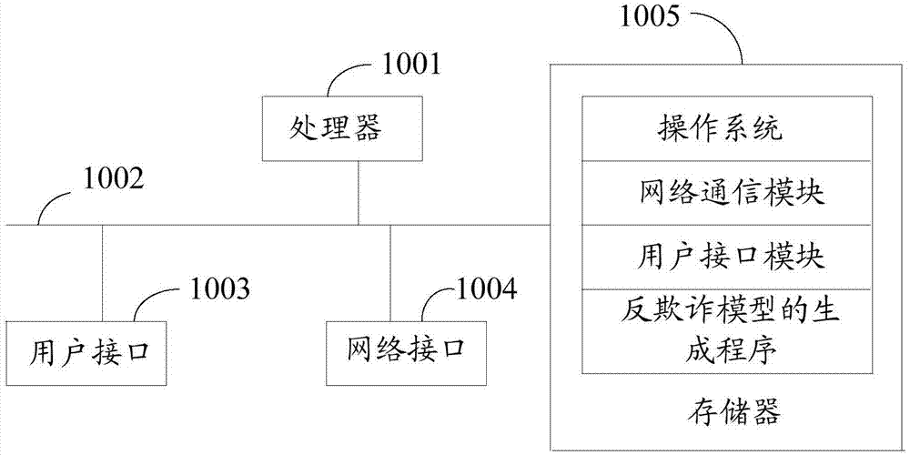 反欺诈模型的生成方法、装置、设备及存储介质与流程