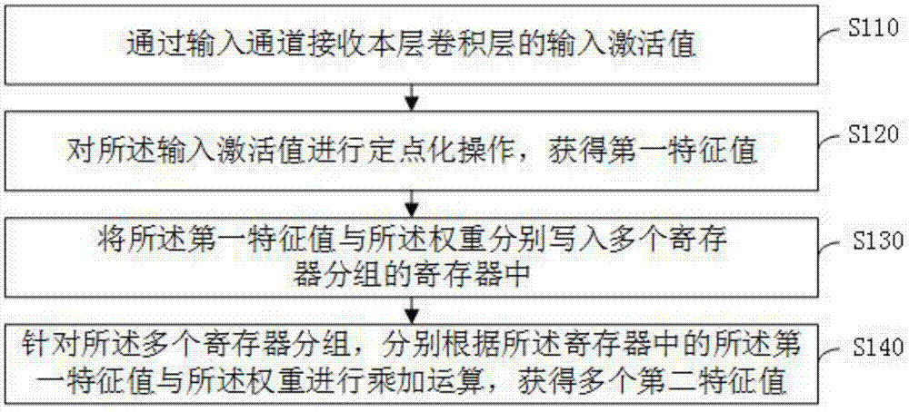 卷积神经网络的定点运算方法、装置、设备和存储介质与流程